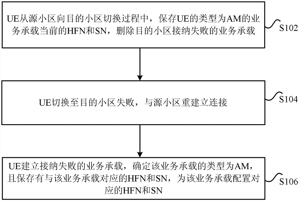 Service bearer re-establishment method and device