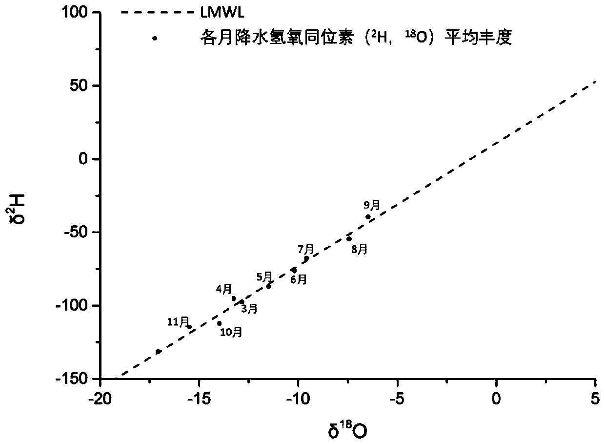 Lake replenishment water source tracing method utilizing hydrogen and oxygen isotopes