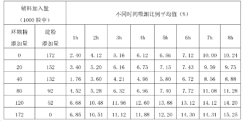 Medicinal composition for treating blood stasis and qi stagnation syndrome of primary liver cancer and preparation method thereof