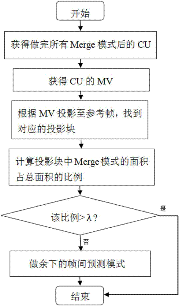 Fast selection method and device for interframe mode based on Merge technical movement vector