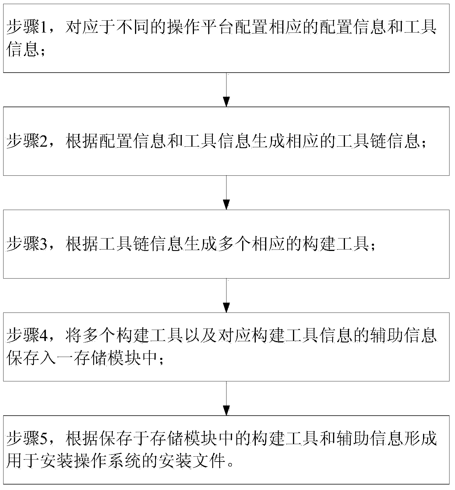 System and method for automatically building operation system