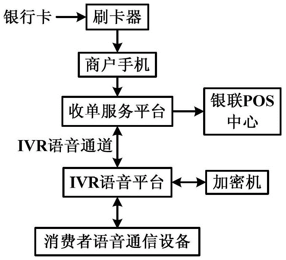 Financial Acquiring Method Based on Dual Security Channels