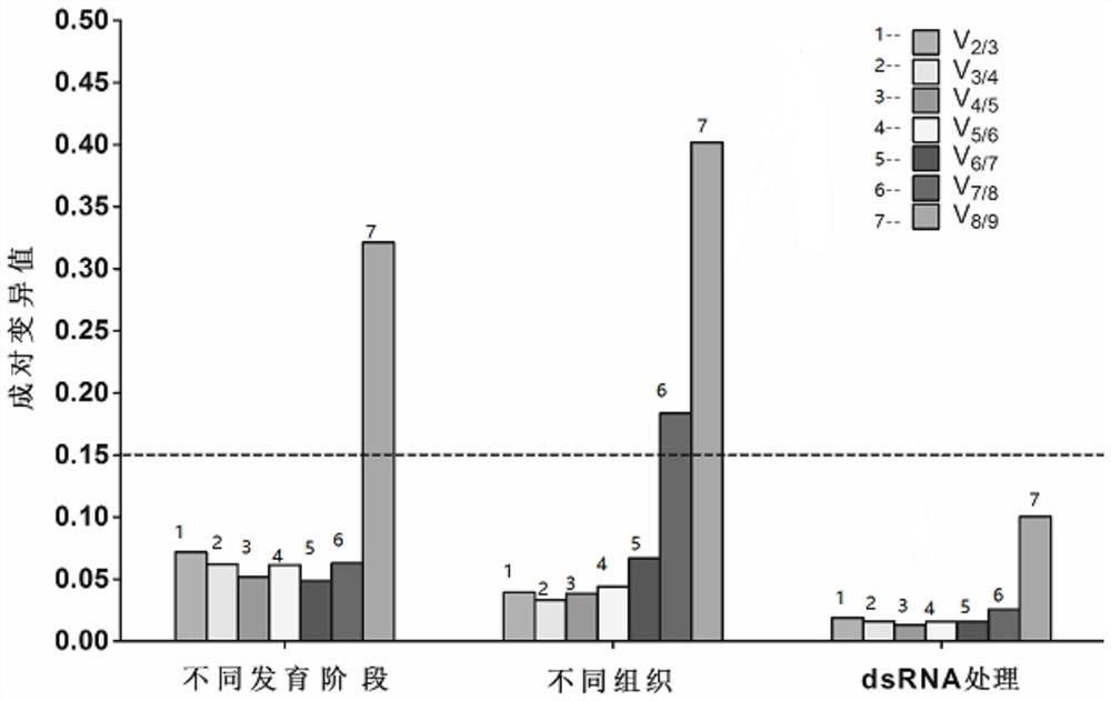 Internal reference genes stably expressed by Lygus green bug under different factors and their application