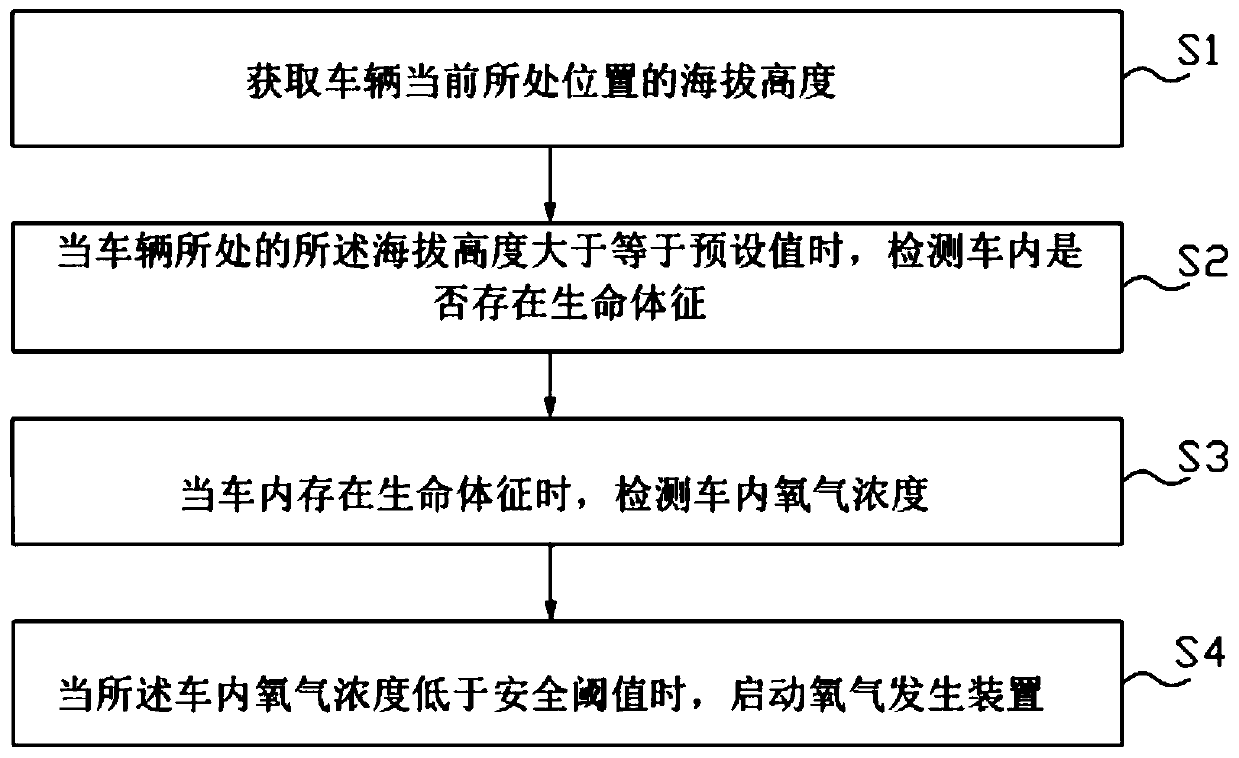 In-vehicle danger prevention method in plateau environment, vehicle machine and vehicle