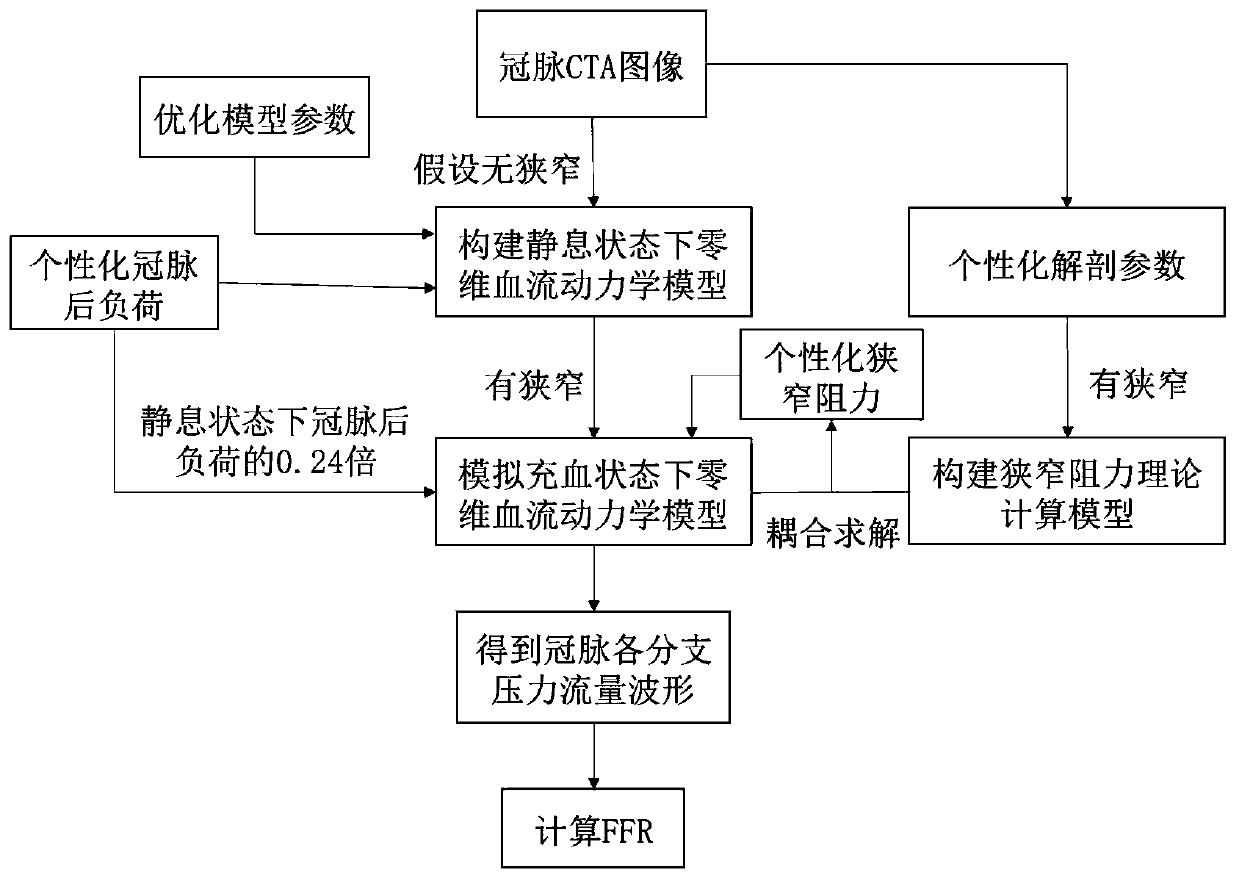 FFR rapid calculation system model based on zero-dimensional hemodynamic model