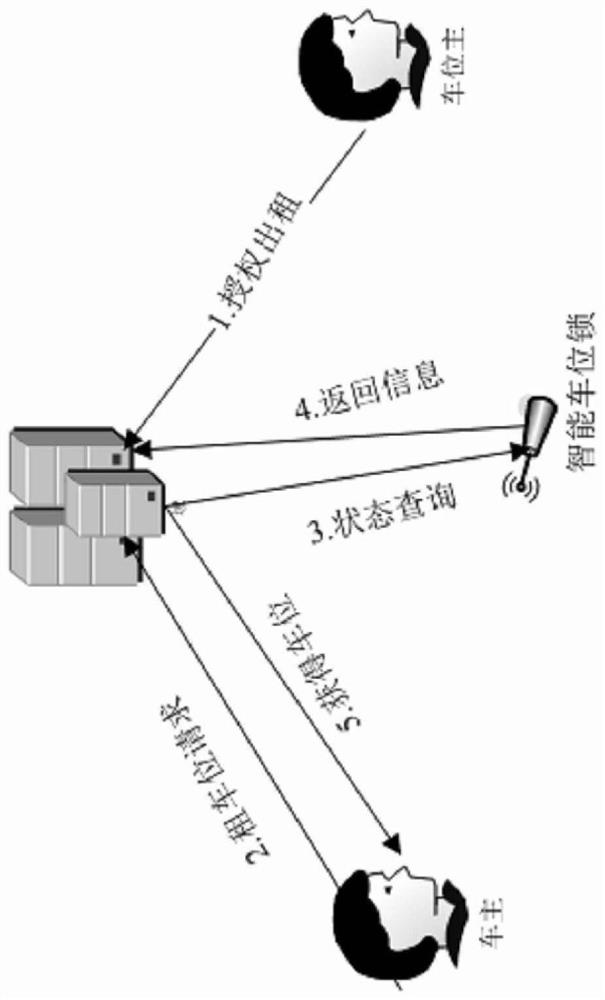 Internet of things parking space lock under a sharing economy mode