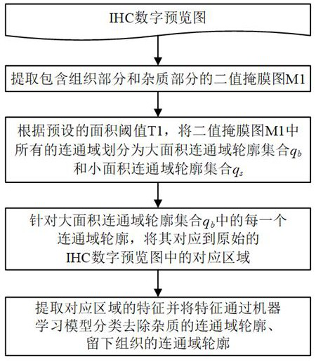 A method and system for identifying and organizing foreground segmentation of IHC digital preview images