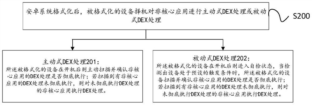 Android system formatting method and device based on DEX