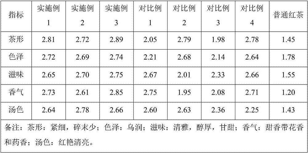 Preparation method of black tea capable of enriching blood and beautifying skin