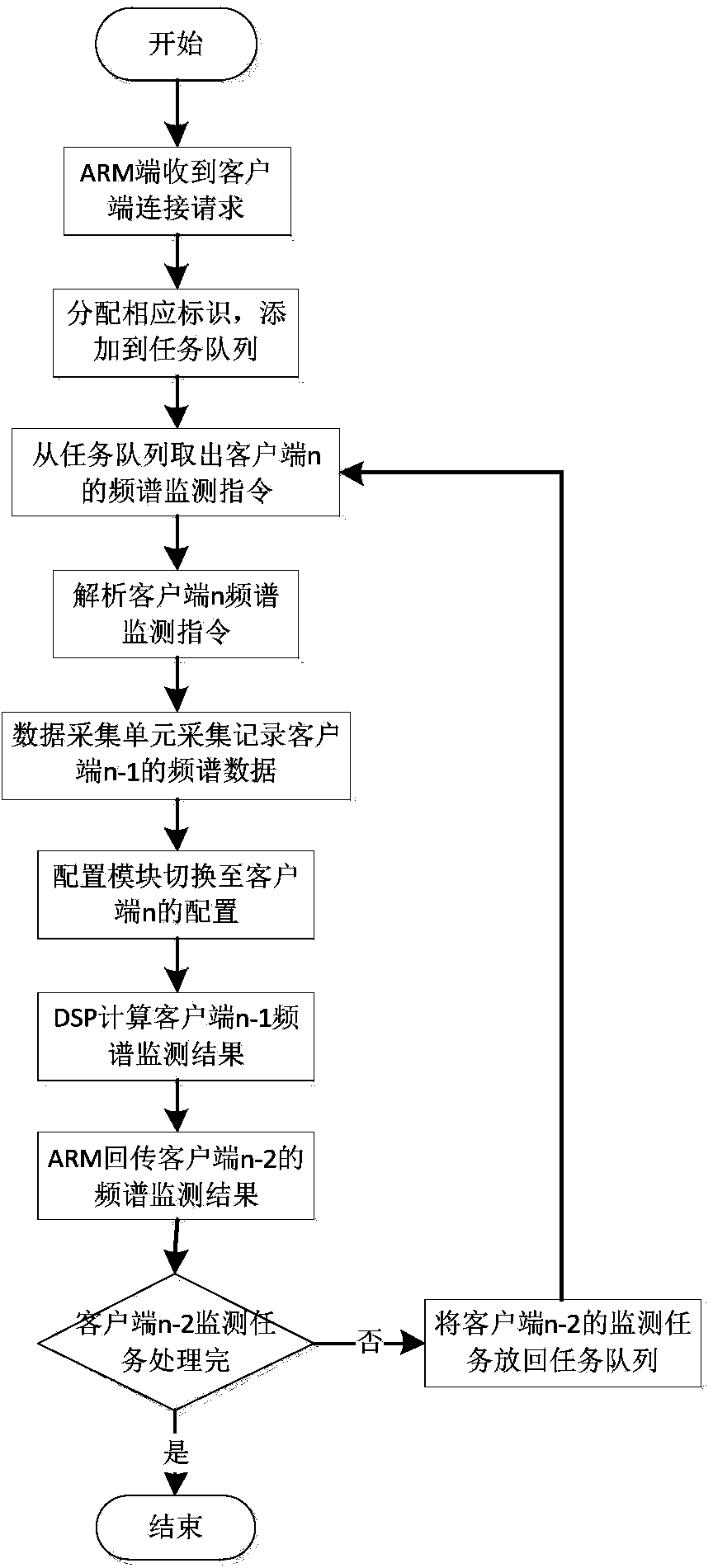 Multi-client frequency spectrum monitoring method and system