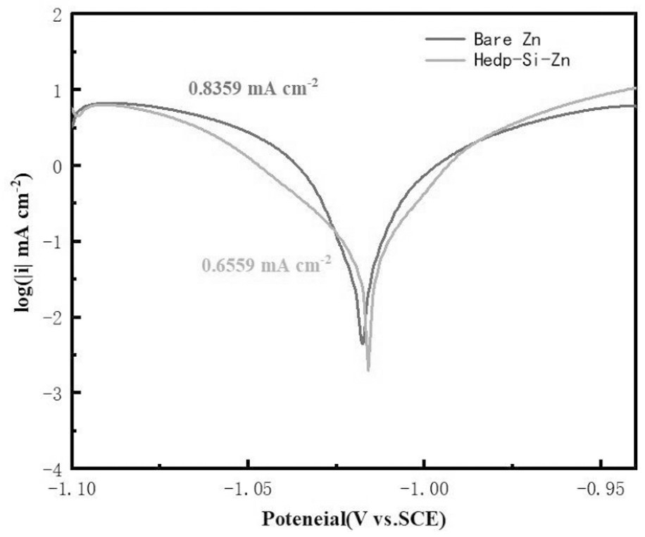 A kind of organophosphate zinc-silane composite passivation film modified zinc metal negative electrode and its preparation method and application