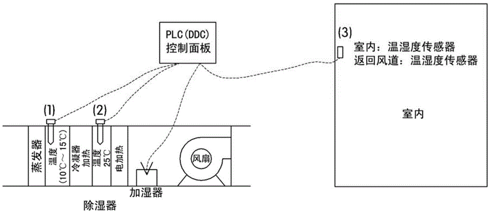 Air-conditioning unit with precise control of waste heat utilization and high-efficiency clean room constant temperature and humidity