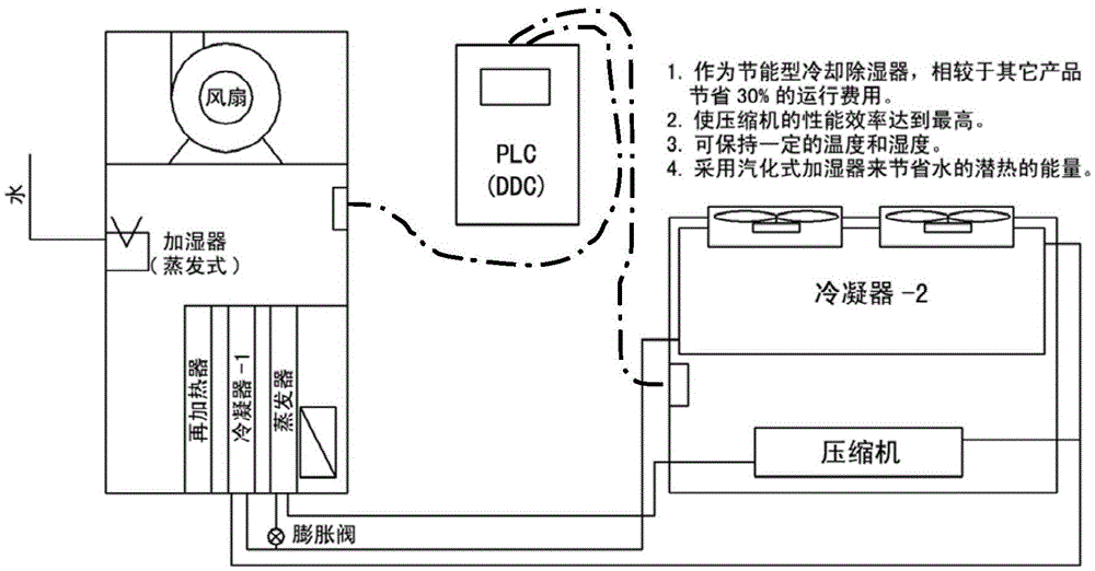 Air-conditioning unit with precise control of waste heat utilization and high-efficiency clean room constant temperature and humidity