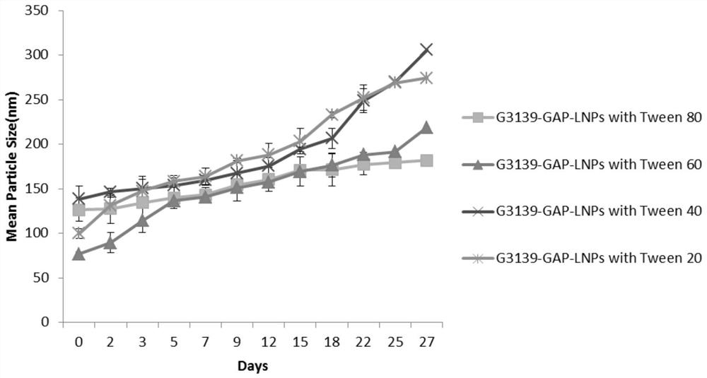 A kind of lipid nanoparticle membrane material composition