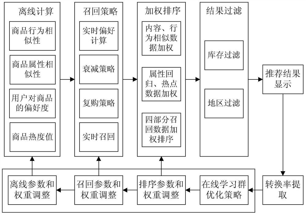 Recommendation model training method and device