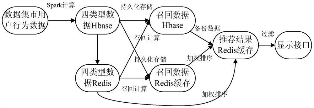 Recommendation model training method and device