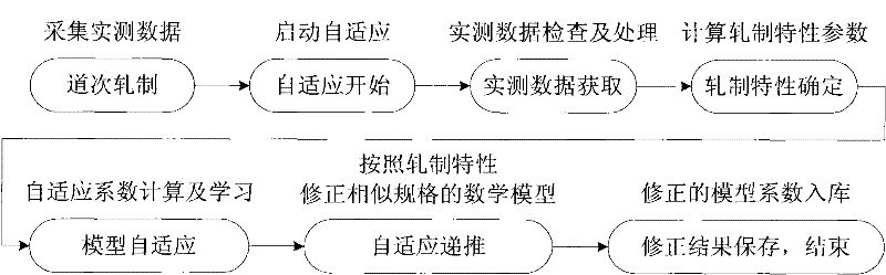 Efficient adaptive method for mathematical model of aluminum cold rolling mill