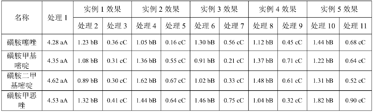 In-situ microorganism degradation preparation for soil contaminated by sulfonamide antibiotics, preparation method and application thereof