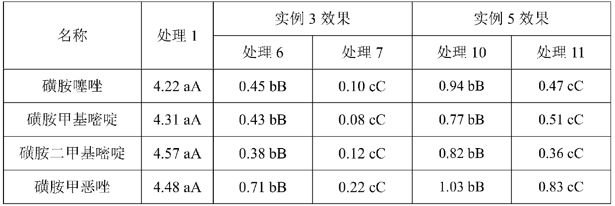 In-situ microorganism degradation preparation for soil contaminated by sulfonamide antibiotics, preparation method and application thereof