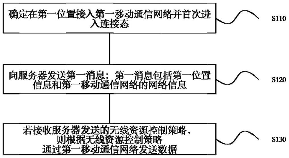 Radio resource control method and device, electronic equipment and storage medium