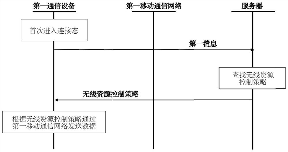 Radio resource control method and device, electronic equipment and storage medium