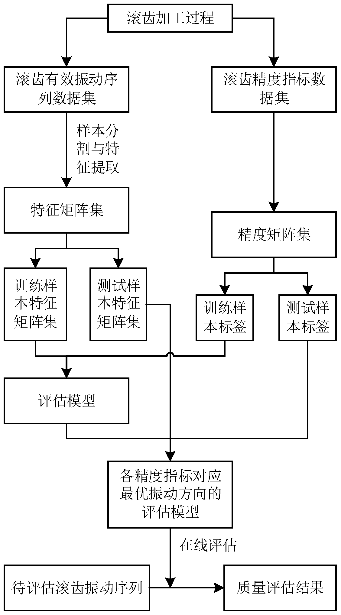 Long short-term memory networks-based gear hobbing quality online evaluation method