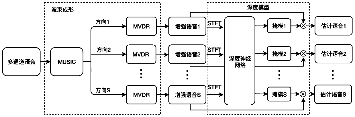 Multi-speaker speech separation method and system based on beam forming