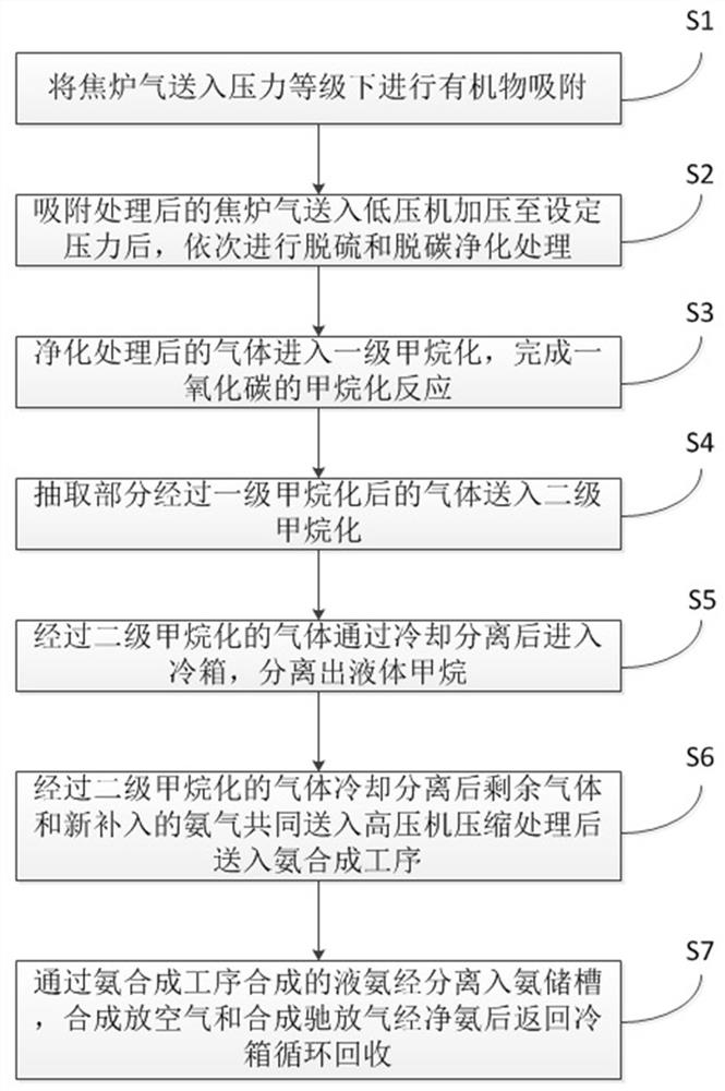 Production process for preparing liquid ammonia from coke-oven gas