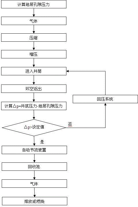 Pressure-controlled gas drilling device and method