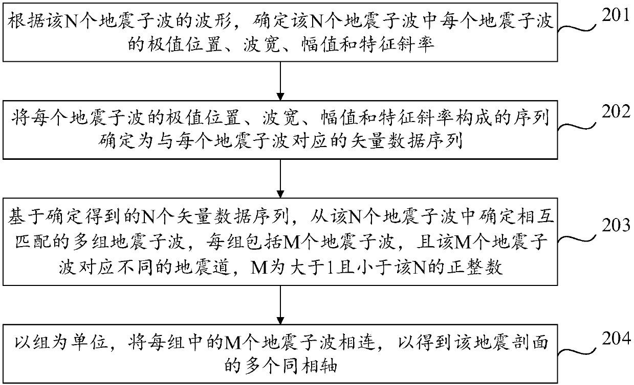 Method and device for automatically acquiring events of seismic section and storage medium