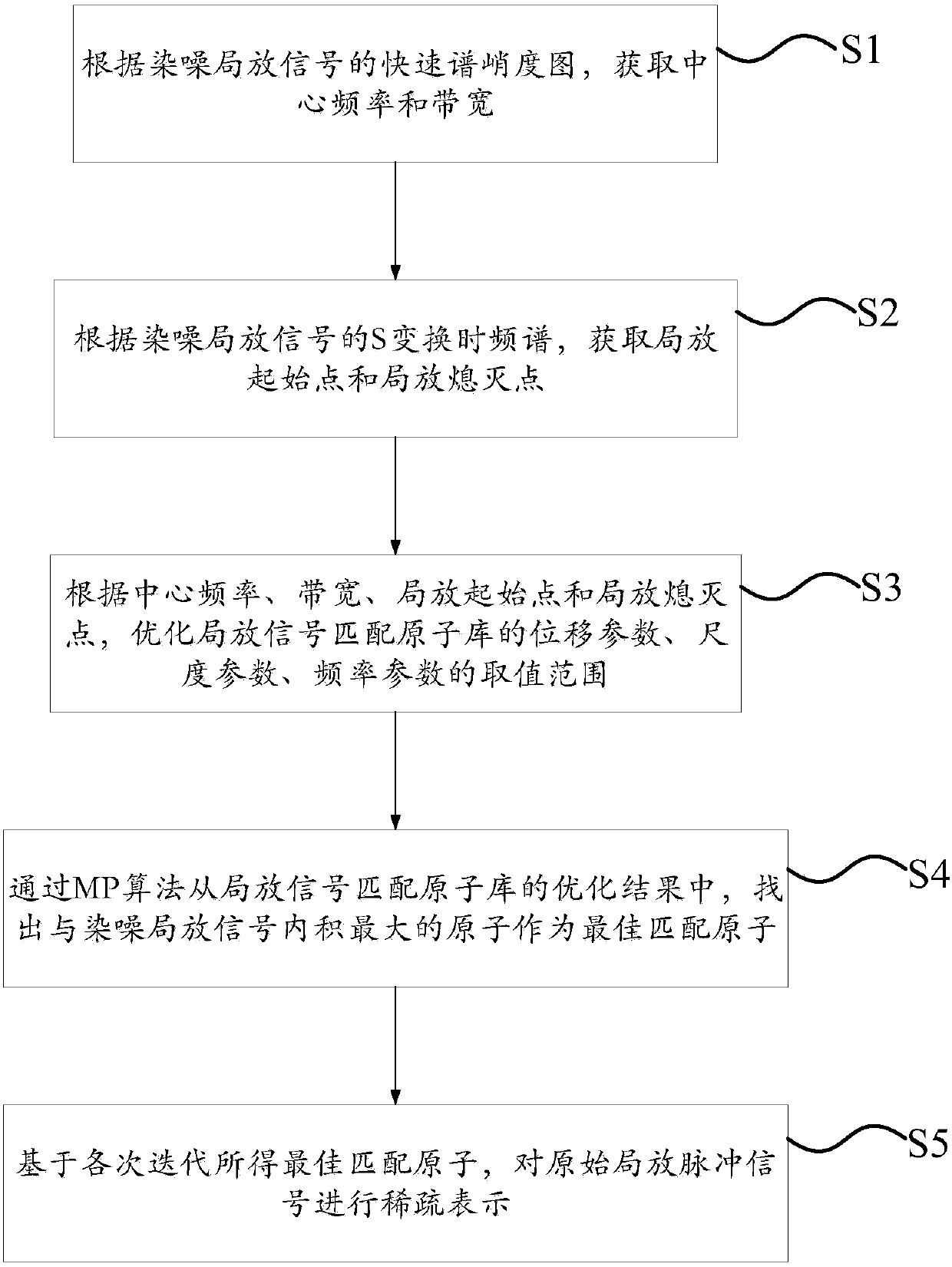 An adaptive denoising method for partial discharge signals based on spectral kurtosis and s-transform