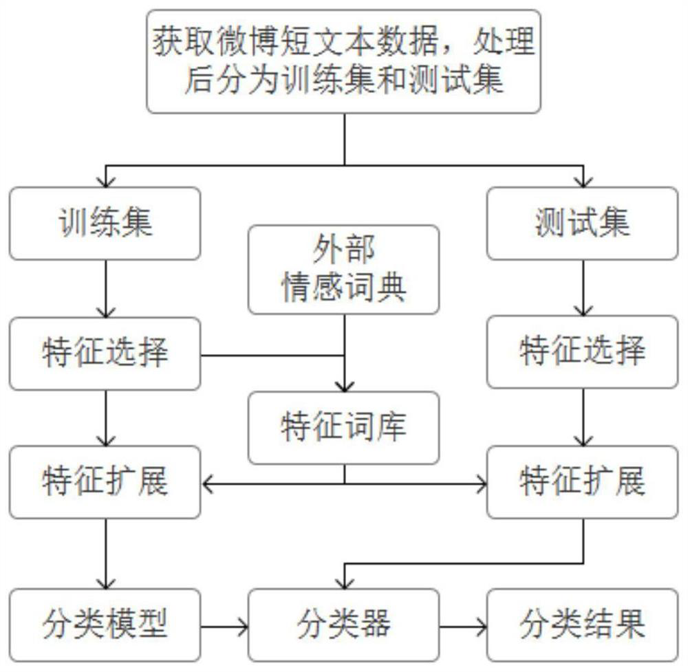 Syntactic analysis-based microblog sentiment classification method and syntactic analysis-based microblog sentiment classification system