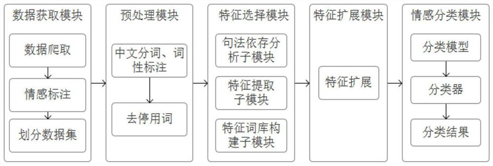 Syntactic analysis-based microblog sentiment classification method and syntactic analysis-based microblog sentiment classification system