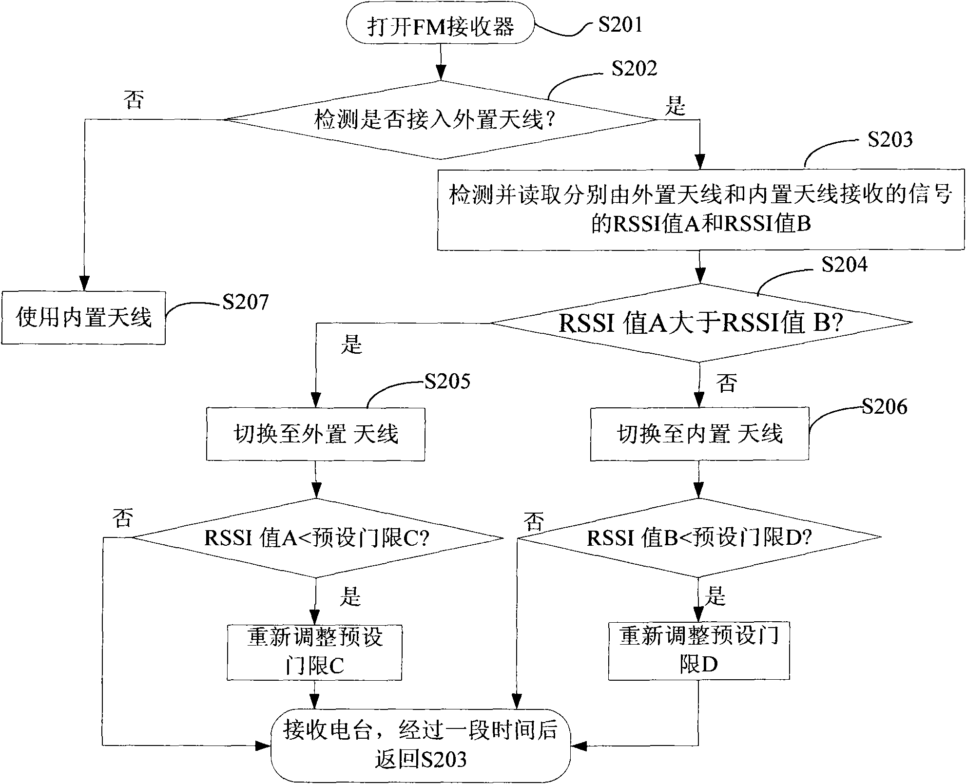 Switching method of built-in antenna and exposed antenna of FM receiver as well as terminal thereof