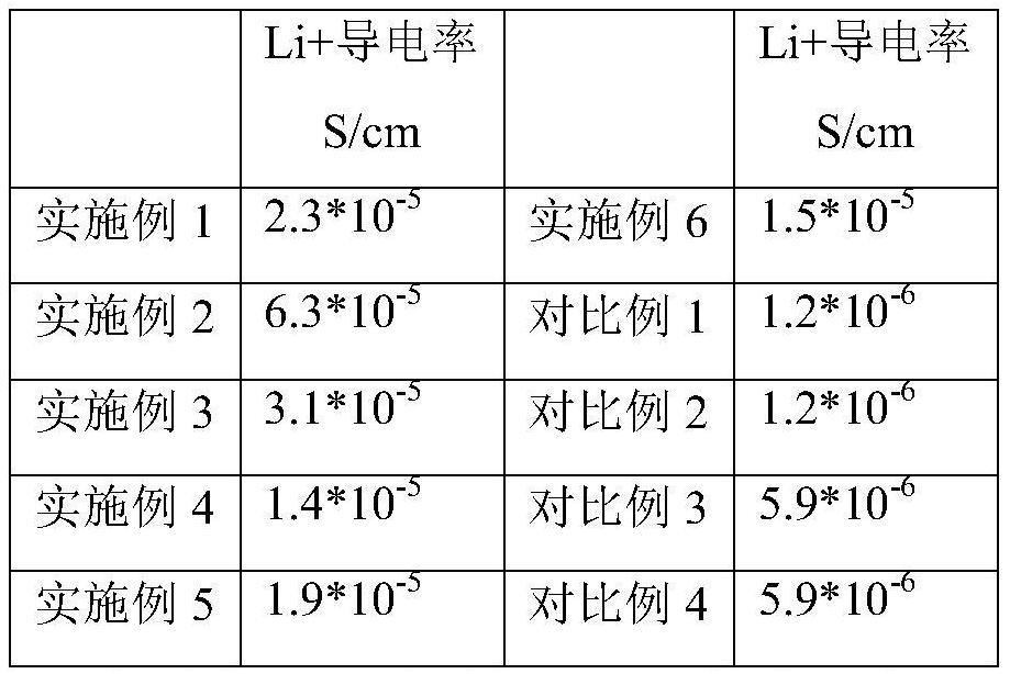 Composite solid electrolyte, preparation method thereof and lithium storage battery