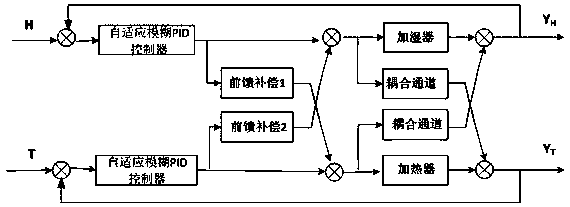 Enthalpy difference temperature and humidity decoupling control method based on adaptive fuzzy PID decoupling control