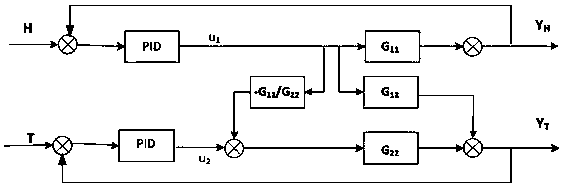 Enthalpy difference temperature and humidity decoupling control method based on adaptive fuzzy PID decoupling control