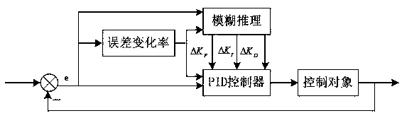 Enthalpy difference temperature and humidity decoupling control method based on adaptive fuzzy PID decoupling control