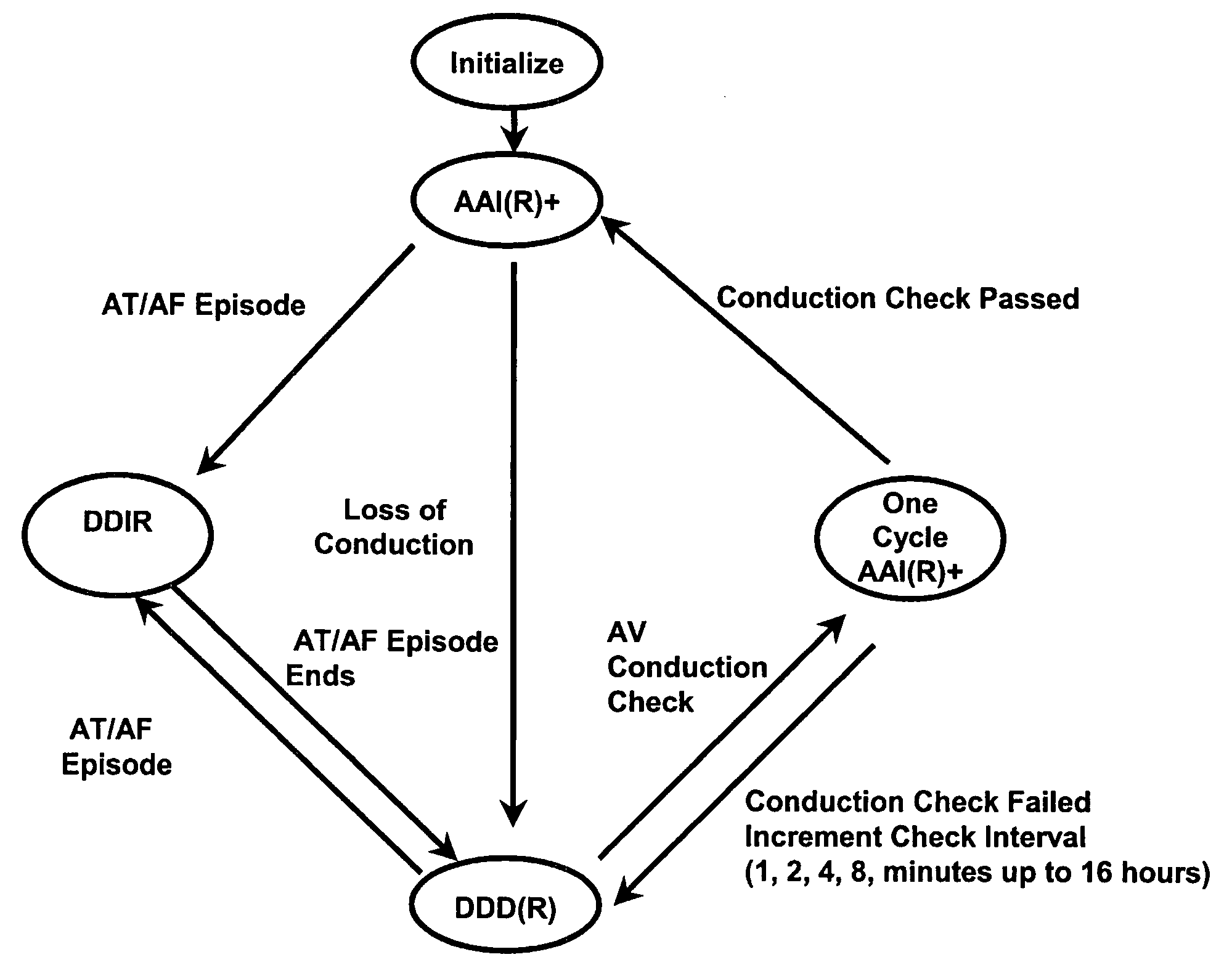 Atrial capture management in minimal ventricular pacing system and method