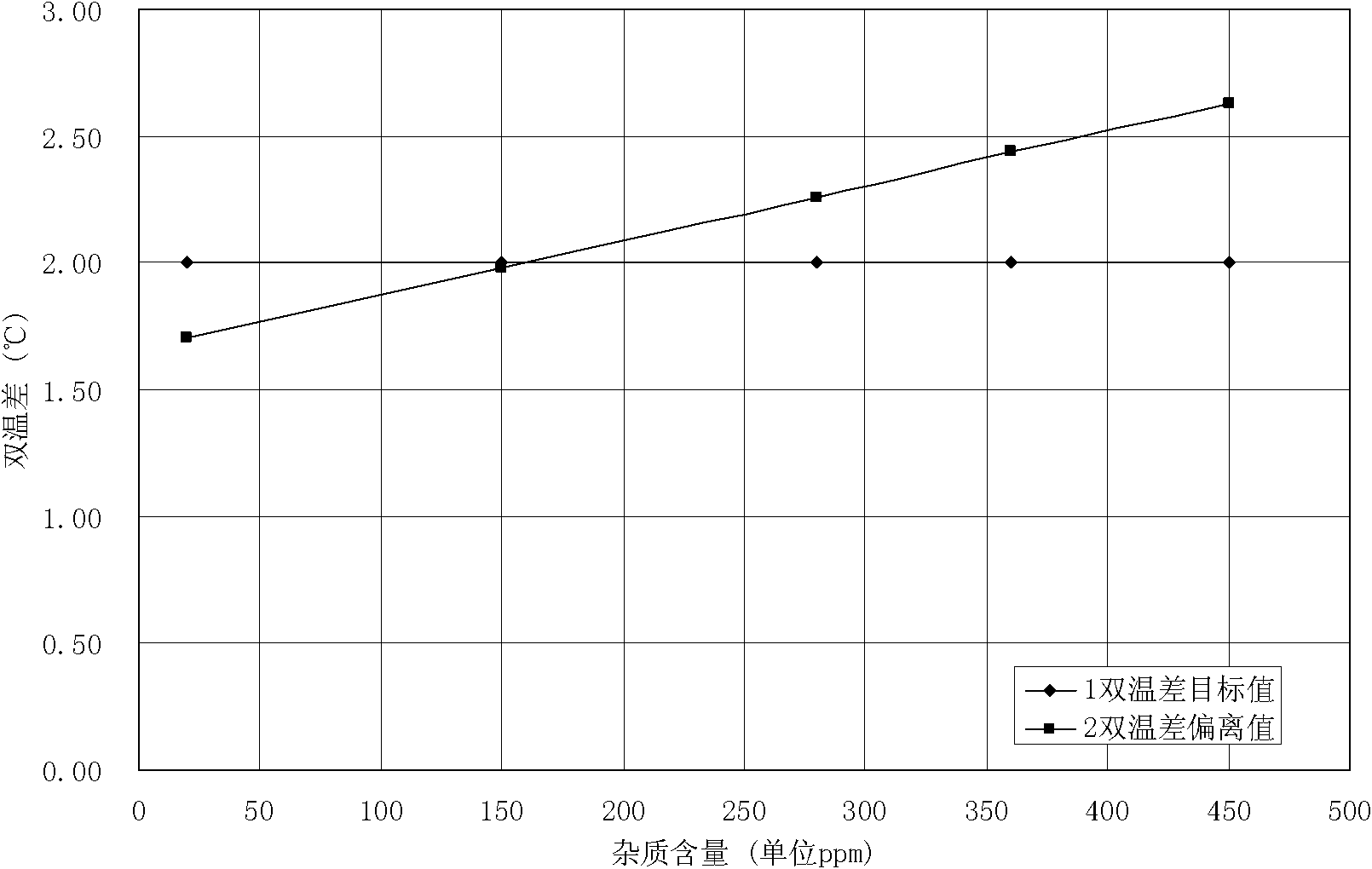 Control method for stably adjusting purity of trichlorosilane