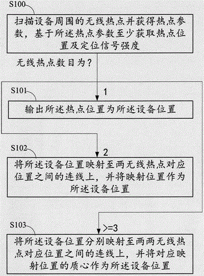 Offline positioning method based on the wireless hot spot