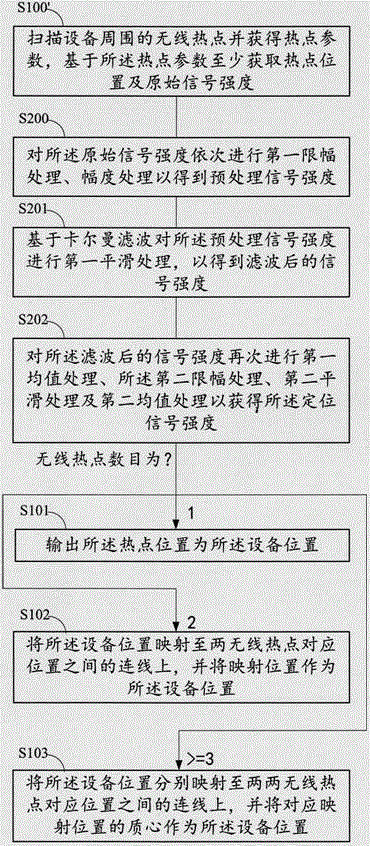 Offline positioning method based on the wireless hot spot