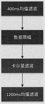 Offline positioning method based on the wireless hot spot