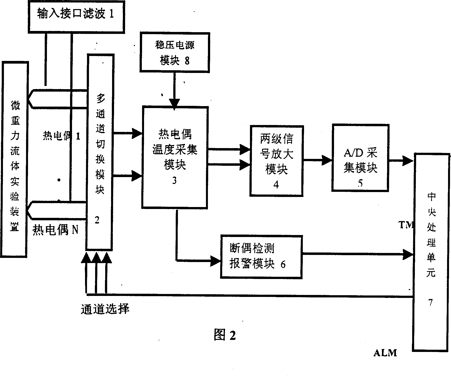 Temperature acquisition system in multiple channels suitable to examination of microgravity liquid