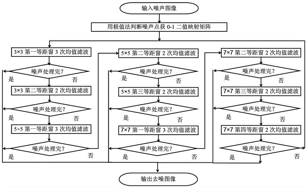 Image denoising method for adaptive equidistant template iteration mean filtering