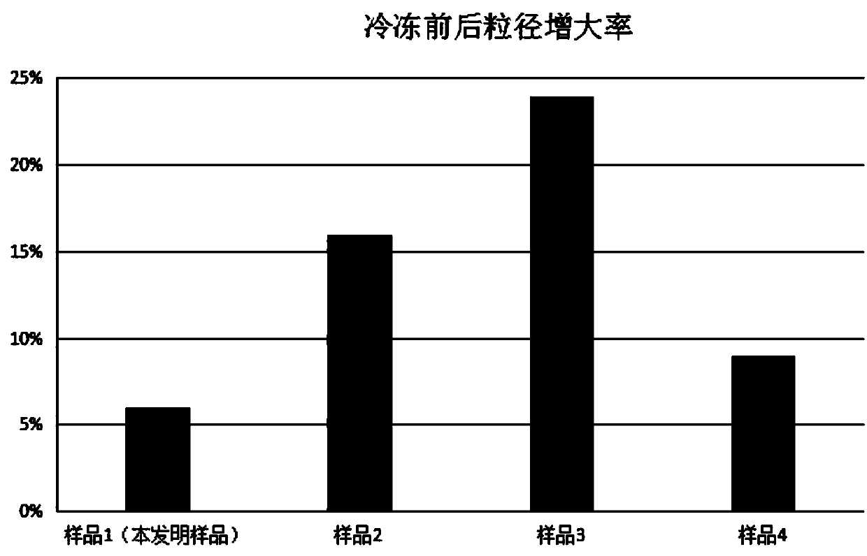 Anti-freezing and multi-emulsification gel composition and application