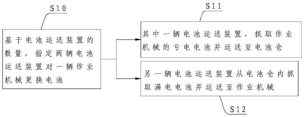 Battery replacing station and battery replacing method of battery replacing station