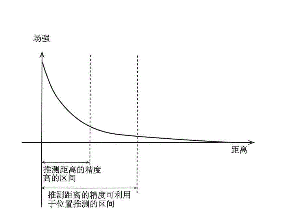 Location estimation device, location estimation method, program, and integrated circuit