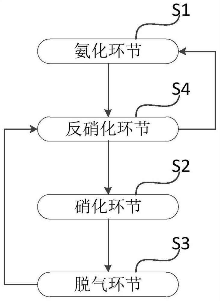 A kind of precise control denitrification method and equipment