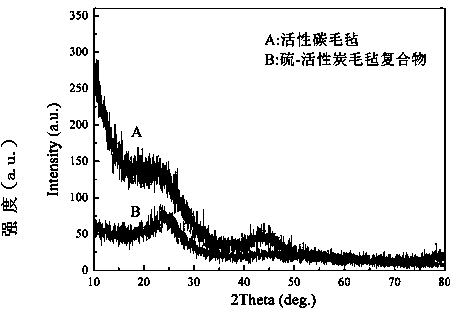 Sulfur-porous carbon felt composite positive material for lithium battery